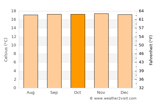 Bolívar average temperature in October