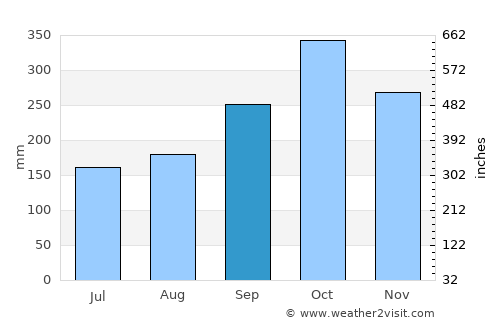 Bolívar average rain in September