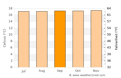 Bolívar average temperature in September