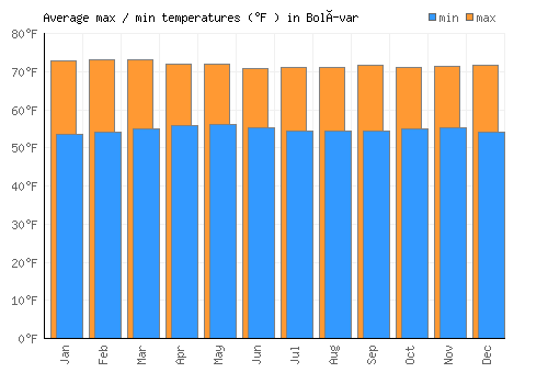 Bolívar average minimum / maximum temperatures (Fahrenheit)