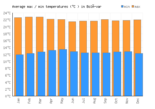 Bolívar average minimum / maximum temperatures (Celsius)