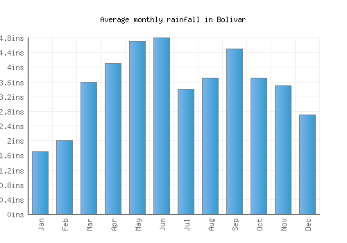Bolivar monthly rainfall chart (inches)