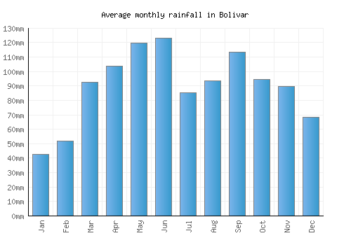 Bolivar monthly rainfall chart (mm)