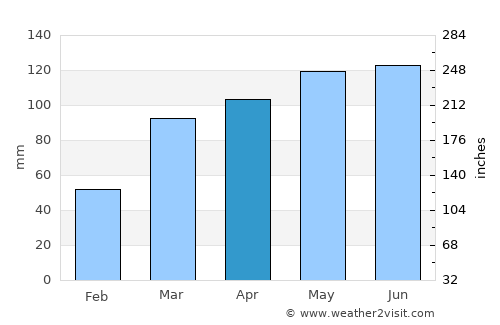 Bolivar average rain in April