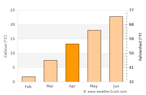 Bolivar average temperature in April
