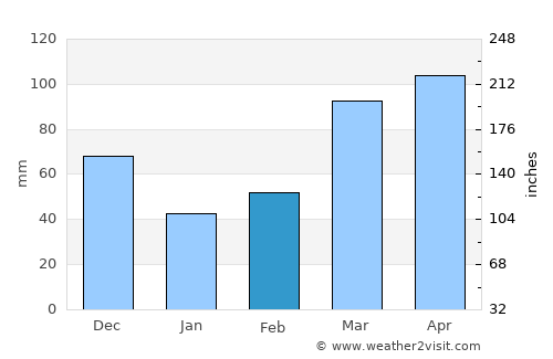 Bolivar average rain in February