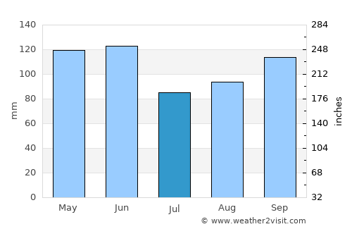 Bolivar average rain in July