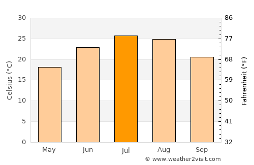 Bolivar average temperature in July