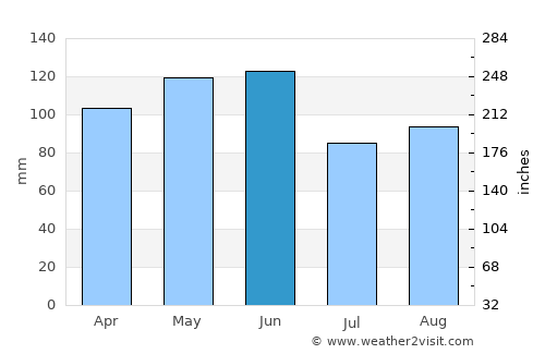 Bolivar average rain in June