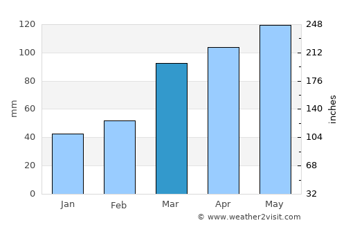Bolivar average rain in March