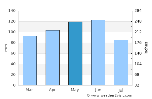 Bolivar average rain in May