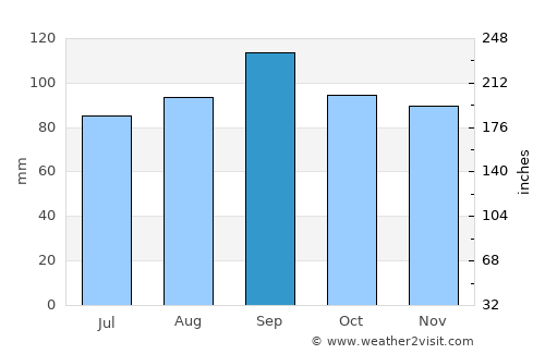 Bolivar average rain in September