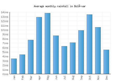 Bolívar monthly rainfall chart (inches)