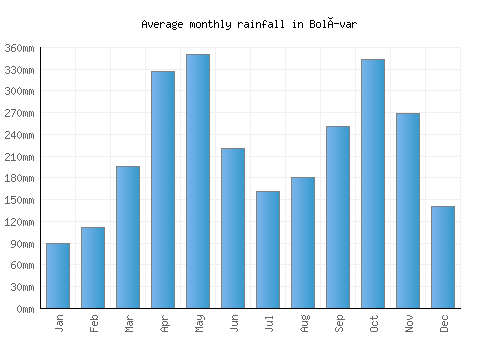 Bolívar monthly rainfall chart (mm)