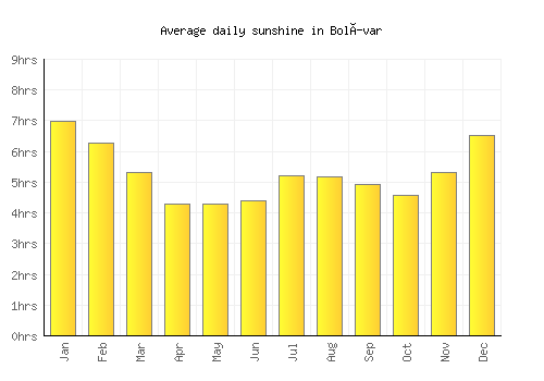 Bolívar average daily sunshine chart