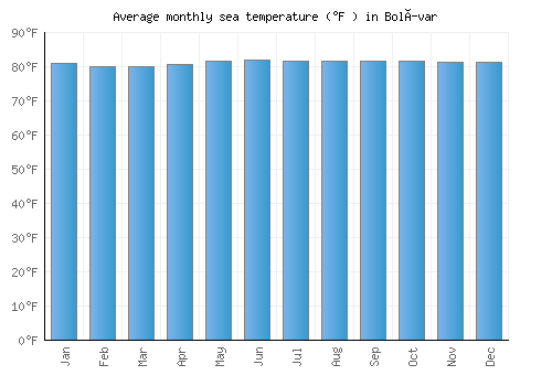 Bolívar average sea temperature chart (Fahrenheit)