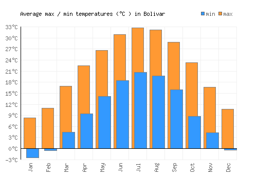 Bolivar average minimum / maximum temperatures (Celsius)