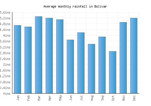 Bolivar monthly rainfall chart (inches)