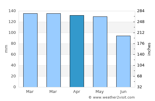 Bolivar average rain in April