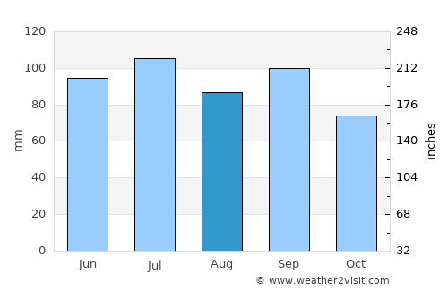 Bolivar average rain in August