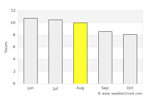 Bolivar average rain in August