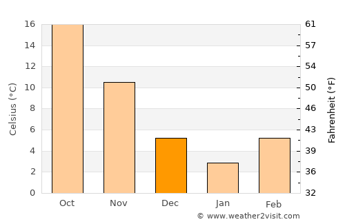 Bolivar average temperature in December
