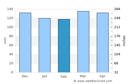 Bolivar average rain in February