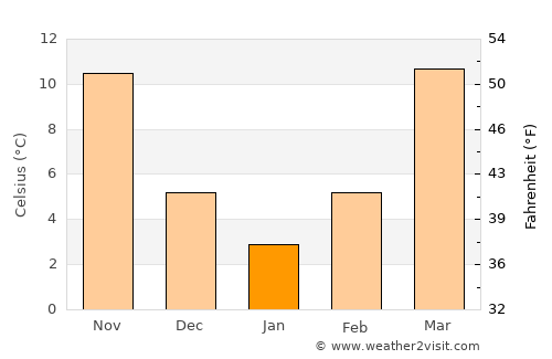 Bolivar average temperature in January