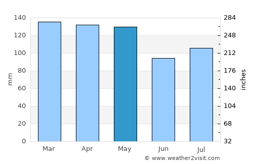 Bolivar average rain in May