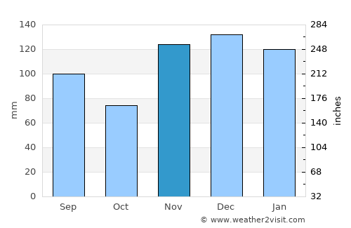 Bolivar average rain in November
