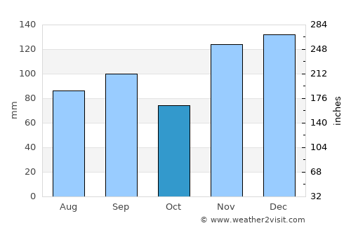 Bolivar average rain in October