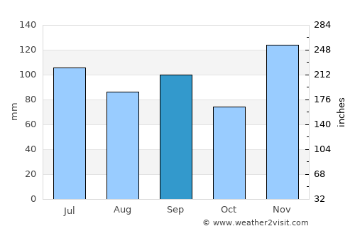 Bolivar average rain in September