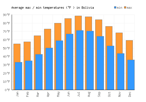 Bolivia average minimum / maximum temperatures (Fahrenheit)