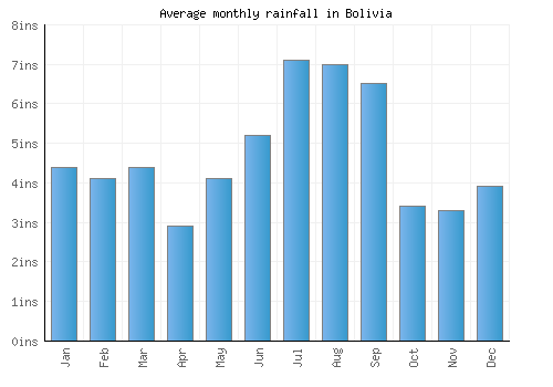 Bolivia monthly rainfall chart (inches)