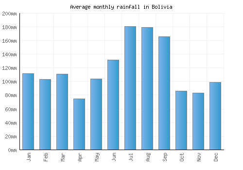Bolivia monthly rainfall chart (mm)
