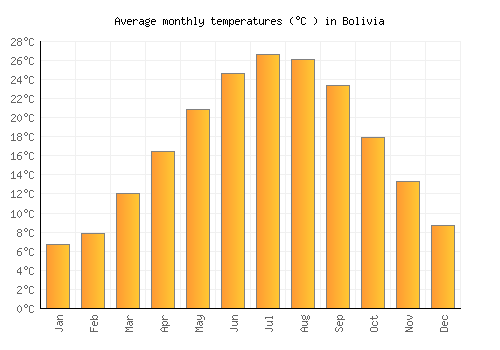 Bolivia average temperature chart (Celsius)