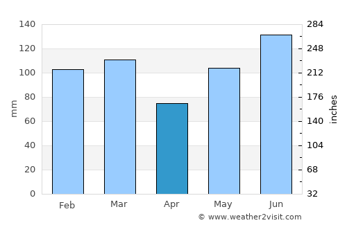 Bolivia average rain in April