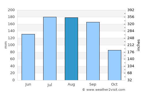 Bolivia average rain in August