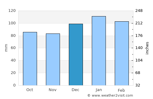 Bolivia average rain in December