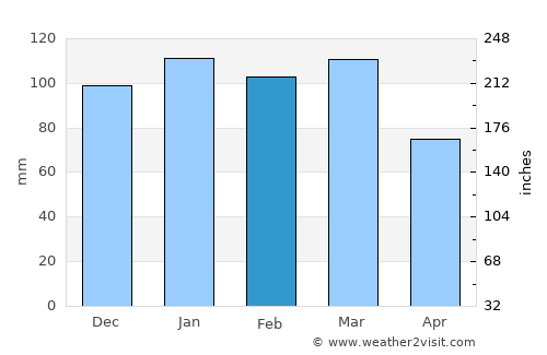 Bolivia average rain in February