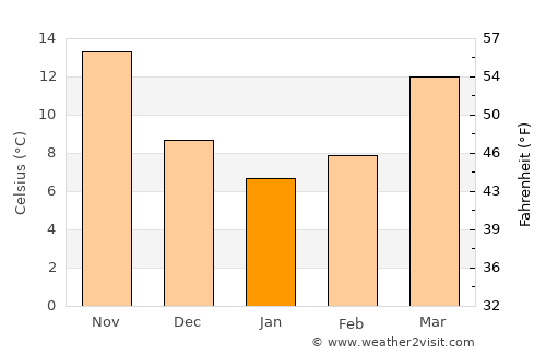 Bolivia average temperature in January