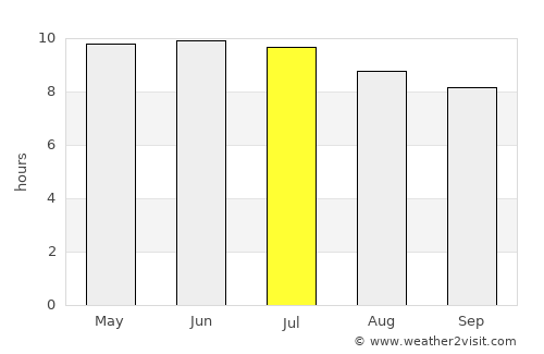 Bolivia average rain in July