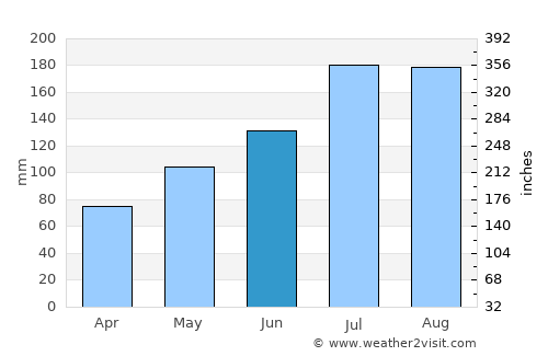 Bolivia average rain in June