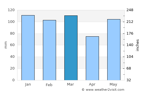 Bolivia average rain in March