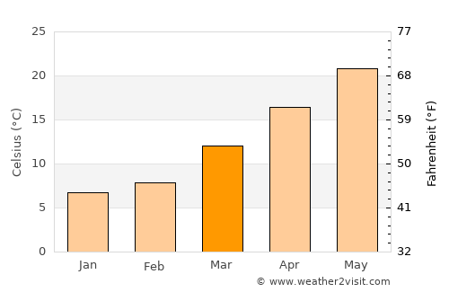 Bolivia average temperature in March