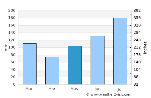 Bolivia average rain in May