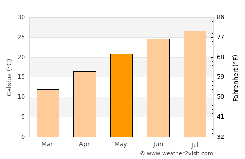 Bolivia average temperature in May