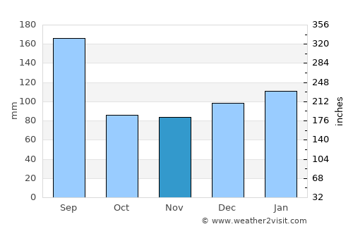 Bolivia average rain in November