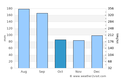Bolivia average rain in October