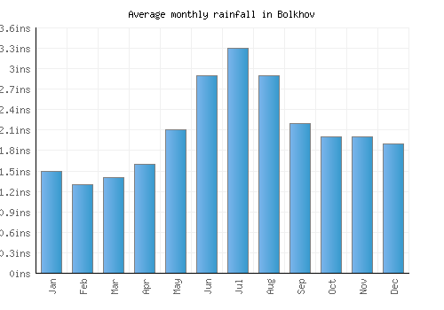 Bolkhov monthly rainfall chart (inches)